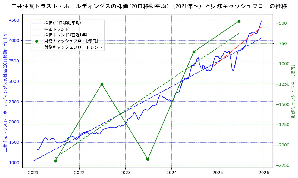 三井住友トラスト・ホールディングスの過去5年間の株価と財務キャッシュフローの推移を示す2軸グラフ。株価の回帰直線、財務キャッシュフローの回帰直線、直近1年間の株価回帰直線を含み、財務指標と市場評価の関係性を視覚化。