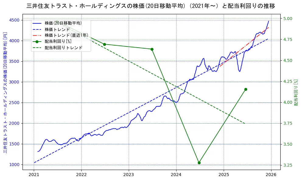 三井住友トラスト・ホールディングスの過去5年間の株価と配当利回りの推移を示す2軸グラフ。株価の回帰直線、配当利回りの回帰直線、直近1年間の株価回帰直線を含み、財務指標と市場評価の関係性を視覚化。