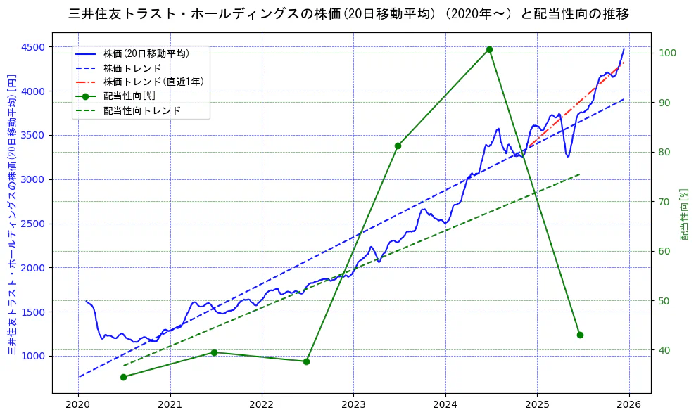 三井住友トラスト・ホールディングスの過去5年間の株価と配当性向の推移を示す2軸グラフ。株価の回帰直線、配当性向の回帰直線、直近1年間の株価回帰直線を含み、財務指標と市場評価の関係性を視覚化。