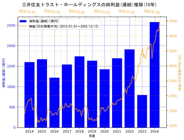 三井住友トラストグループ株式会社（旧会社名　三井住友トラスト・ホールディングス株式会社）の純利益(連結)と株価の10年間推移（2軸グラフ）