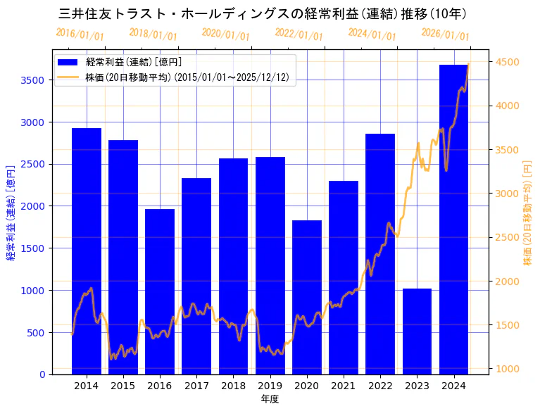 三井住友トラストグループ株式会社（旧会社名　三井住友トラスト・ホールディングス株式会社）の経常利益(連結)と株価の10年間推移（2軸グラフ）