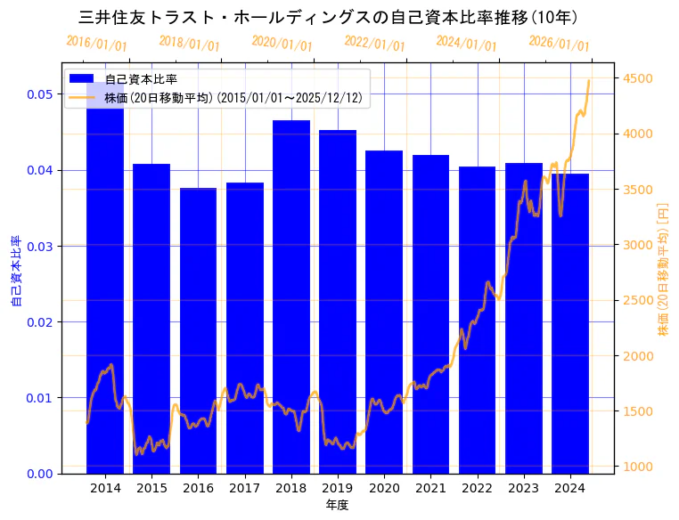 三井住友トラストグループ株式会社（旧会社名　三井住友トラスト・ホールディングス株式会社）の自己資本比率と株価の10年間推移（2軸グラフ）