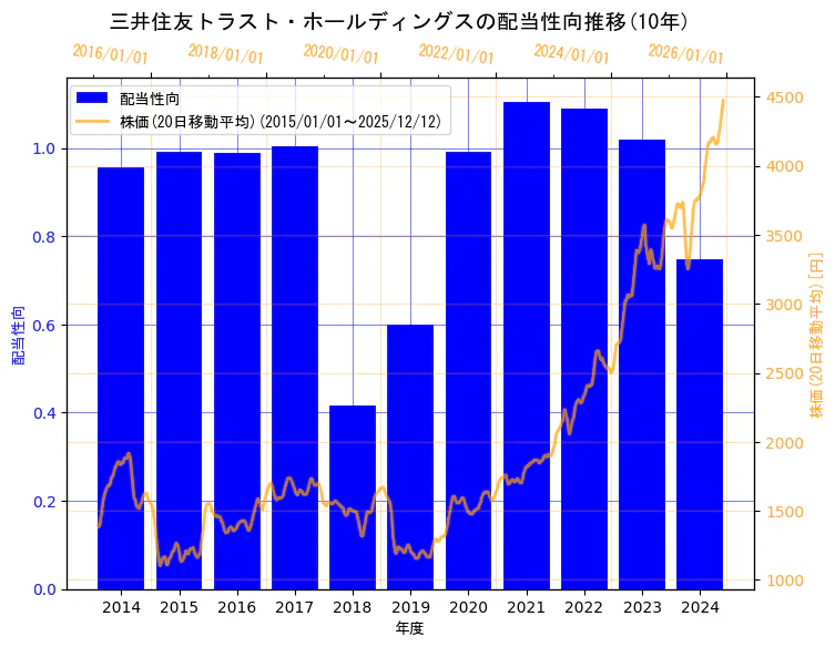 三井住友トラストグループ株式会社（旧会社名　三井住友トラスト・ホールディングス株式会社）の配当性向と株価の10年間推移（2軸グラフ）