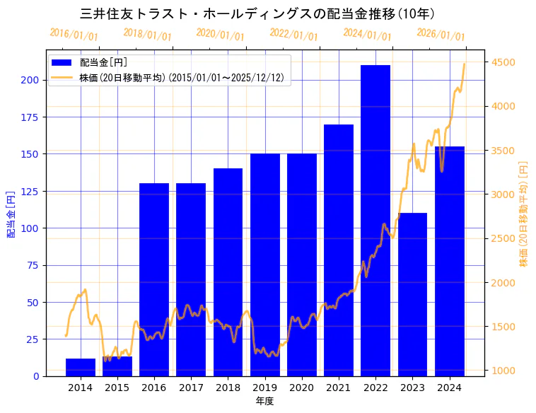 三井住友トラストグループ株式会社（旧会社名　三井住友トラスト・ホールディングス株式会社）の配当金と株価の10年間推移（2軸グラフ）