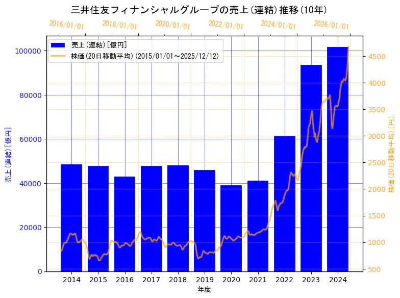 株式会社三井住友フィナンシャルグループの売上(連結)と株価の10年間推移（2軸グラフ）