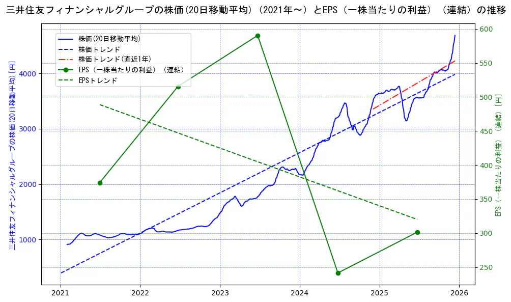 三井住友フィナンシャルグループの過去5年間の株価とEPS（一株当たりの利益）の推移を示す2軸グラフ。株価の回帰直線、EPS（一株当たりの利益）の回帰直線、直近1年間の株価回帰直線を含み、業績と市場評価の関係性を視覚化。