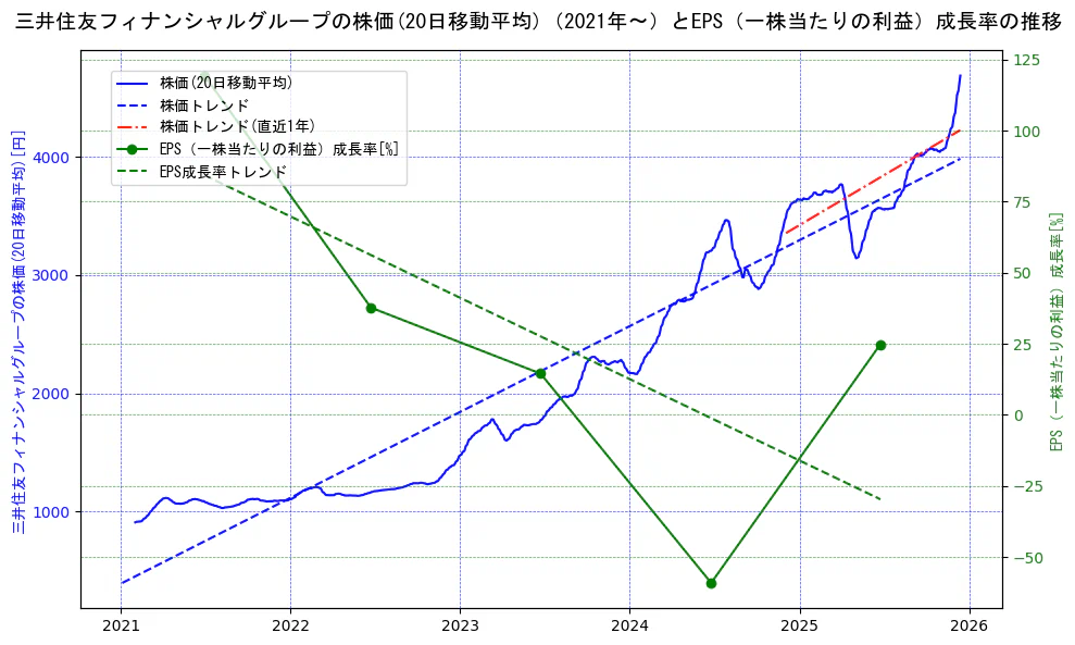 三井住友フィナンシャルグループの過去5年間の株価とEPS（一株当たりの利益）成長率の推移を示す2軸グラフ。株価の回帰直線、EPS（一株当たりの利益）成長率の回帰直線、直近1年間の株価回帰直線を含み、財務指標と市場評価の関係性を視覚化。
