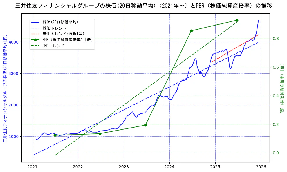 三井住友フィナンシャルグループの過去5年間の株価とPBR（株価純資産倍率）の推移を示す2軸グラフ。株価の回帰直線、PBR（株価純資産倍率）の回帰直線、直近1年間の株価回帰直線を含み、財務指標と市場評価の関係性を視覚化。