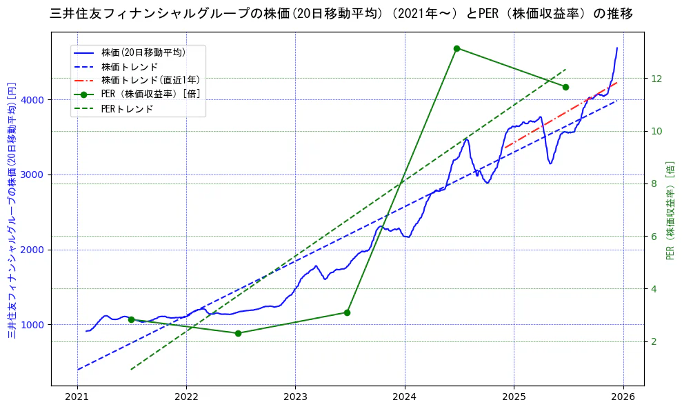 三井住友フィナンシャルグループの過去5年間の株価とPER（株価収益率）の推移を示す2軸グラフ。株価の回帰直線、PER（株価収益率）の回帰直線、直近1年間の株価回帰直線を含み、財務指標と市場評価の関係性を視覚化。