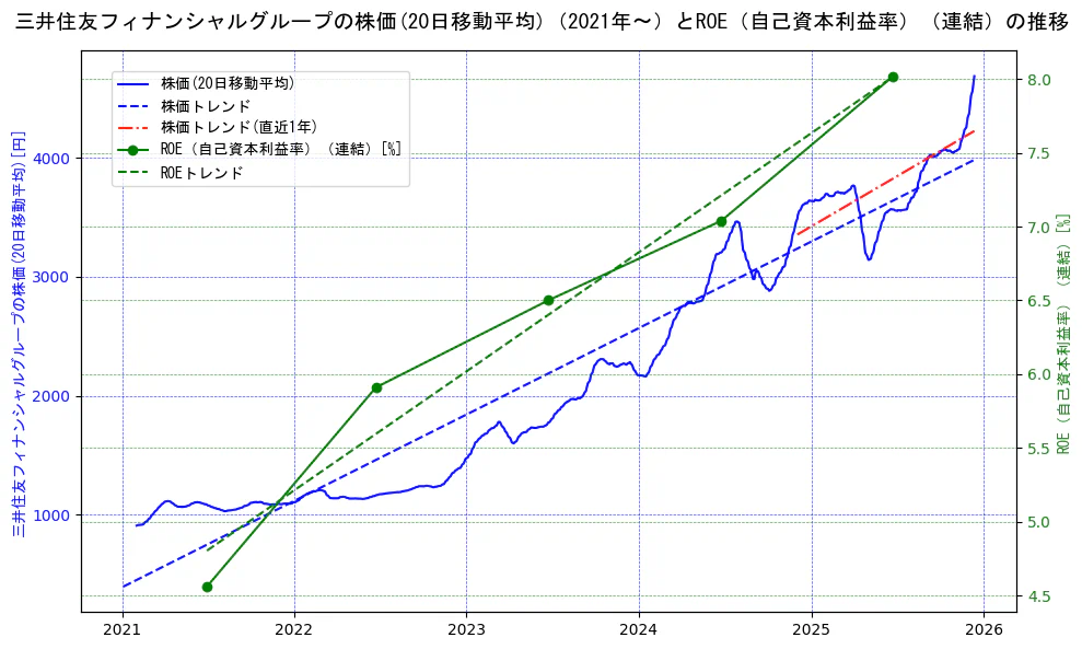 三井住友フィナンシャルグループの過去5年間の株価とROE（自己資本利益率）の推移を示す2軸グラフ。株価の回帰直線、ROE（自己資本利益率）回帰直線、直近1年間の株価回帰直線を含み、業績と市場評価の関係性を視覚化。