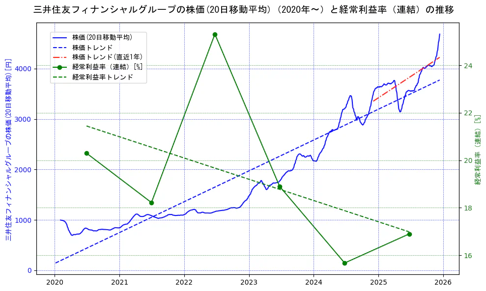 三井住友フィナンシャルグループの過去5年間の株価と経常利益率の推移を示す2軸グラフ。株価の回帰直線、経常利益率の回帰直線、直近1年間の株価回帰直線を含み、業績と市場評価の関係性を視覚化。