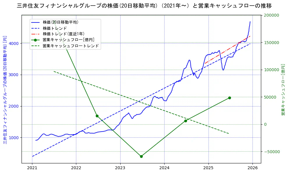 三井住友フィナンシャルグループの過去5年間の株価と営業キャッシュフローの推移を示す2軸グラフ。株価の回帰直線、営業キャッシュフローの回帰直線、直近1年間の株価回帰直線を含み、財務指標と市場評価の関係性を視覚化。