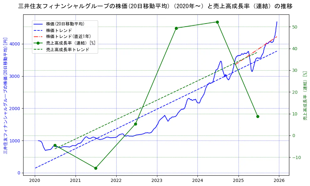 三井住友フィナンシャルグループの過去5年間の株価と売上高成長率の推移を示す2軸グラフ。株価の回帰直線、売上高成長率の回帰直線、直近1年間の株価回帰直線を含み、財務指標と市場評価の関係性を視覚化。