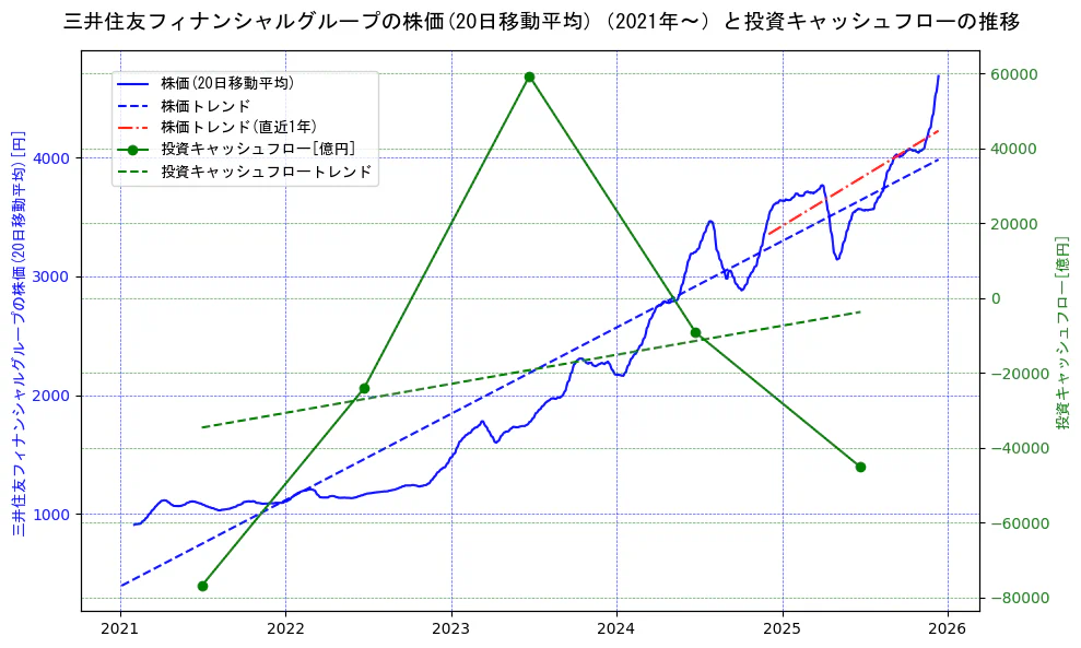三井住友フィナンシャルグループの過去5年間の株価と投資キャッシュフローの推移を示す2軸グラフ。株価の回帰直線、投資キャッシュフローの回帰直線、直近1年間の株価回帰直線を含み、財務指標と市場評価の関係性を視覚化。