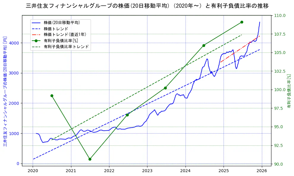 三井住友フィナンシャルグループの過去5年間の株価と有利子負債比率の推移を示す2軸グラフ。株価の回帰直線、有利子負債比率の回帰直線、直近1年間の株価回帰直線を含み、財務指標と市場評価の関係性を視覚化。