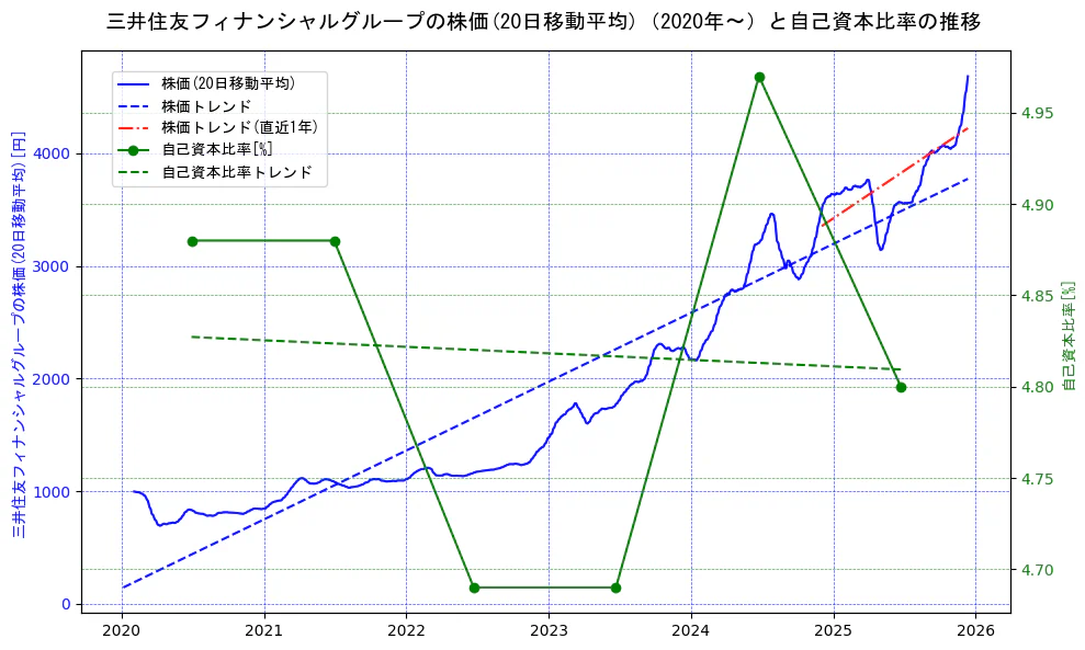 三井住友フィナンシャルグループの過去5年間の株価と自己資本比率の推移を示す2軸グラフ。株価の回帰直線、自己資本比率の回帰直線、直近1年間の株価回帰直線を含み、財務指標と市場評価の関係性を視覚化。