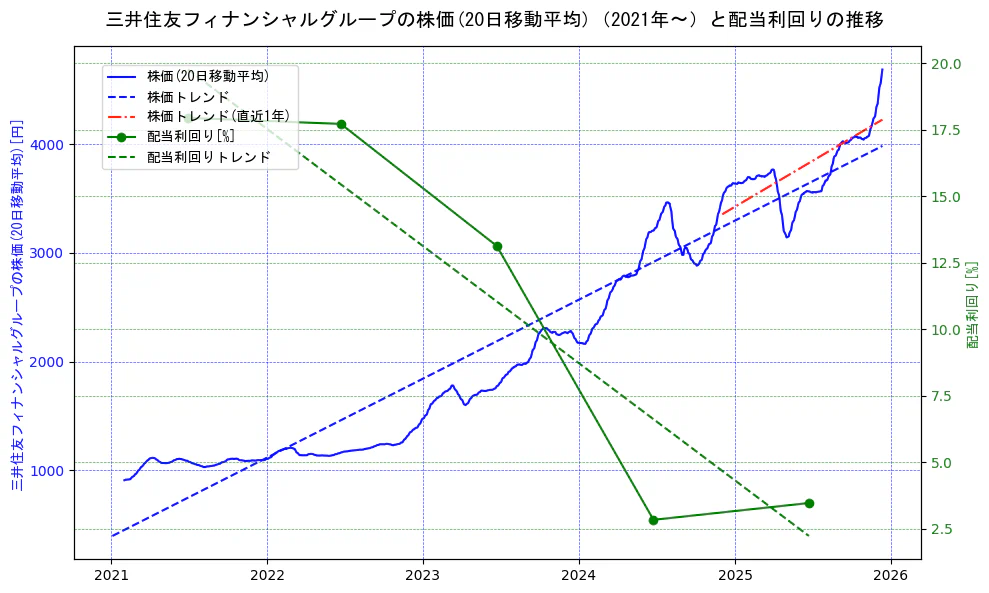 三井住友フィナンシャルグループの過去5年間の株価と配当利回りの推移を示す2軸グラフ。株価の回帰直線、配当利回りの回帰直線、直近1年間の株価回帰直線を含み、財務指標と市場評価の関係性を視覚化。