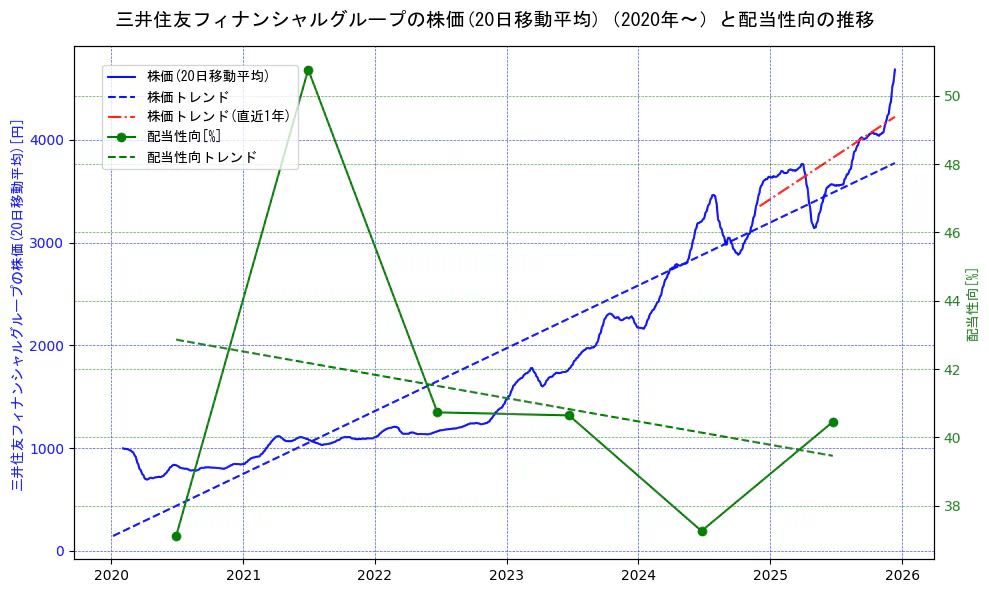 三井住友フィナンシャルグループの過去5年間の株価と配当性向の推移を示す2軸グラフ。株価の回帰直線、配当性向の回帰直線、直近1年間の株価回帰直線を含み、財務指標と市場評価の関係性を視覚化。