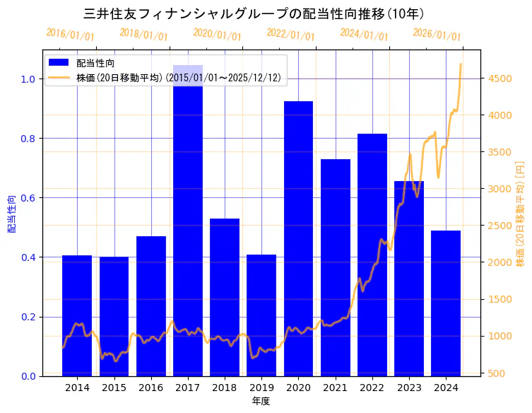 株式会社三井住友フィナンシャルグループの配当性向と株価の10年間推移（2軸グラフ）