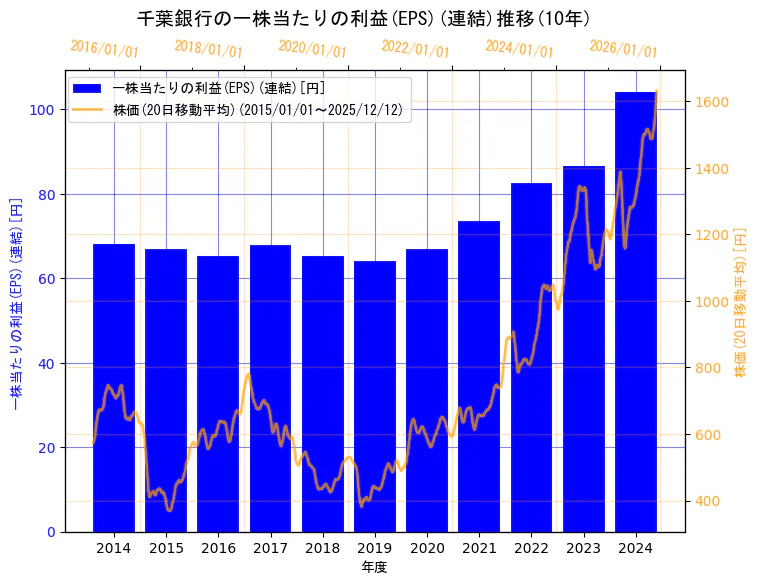 株式会社千葉銀行の一株当たりの利益(EPS)(連結)と株価の10年間推移（2軸グラフ）