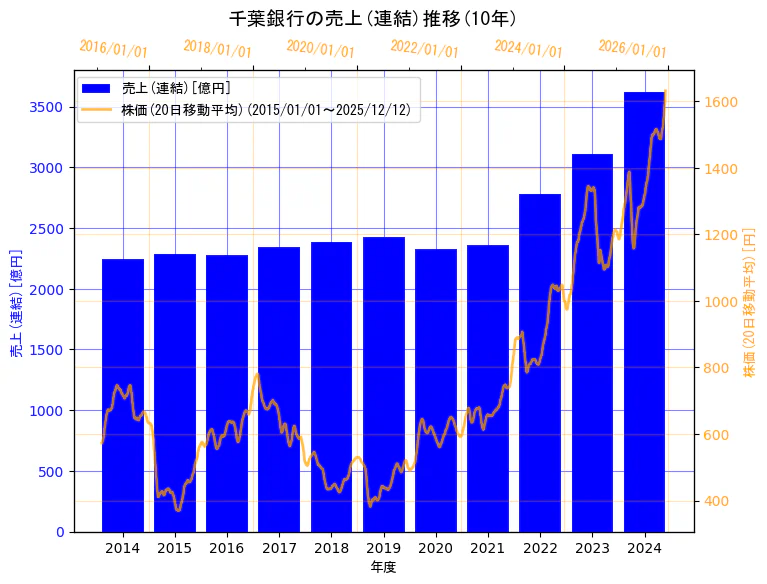株式会社千葉銀行の売上(連結)と株価の10年間推移（2軸グラフ）