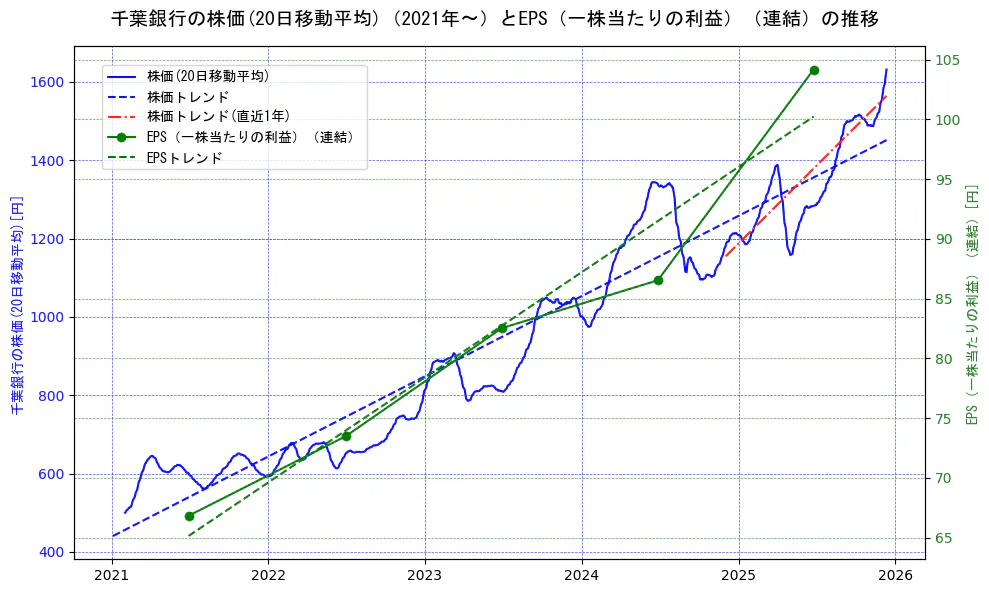 千葉銀行の過去5年間の株価とEPS（一株当たりの利益）の推移を示す2軸グラフ。株価の回帰直線、EPS（一株当たりの利益）の回帰直線、直近1年間の株価回帰直線を含み、業績と市場評価の関係性を視覚化。