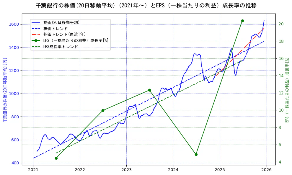 千葉銀行の過去5年間の株価とEPS（一株当たりの利益）成長率の推移を示す2軸グラフ。株価の回帰直線、EPS（一株当たりの利益）成長率の回帰直線、直近1年間の株価回帰直線を含み、財務指標と市場評価の関係性を視覚化。