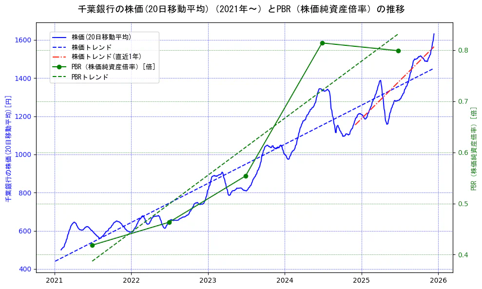 千葉銀行の過去5年間の株価とPBR（株価純資産倍率）の推移を示す2軸グラフ。株価の回帰直線、PBR（株価純資産倍率）の回帰直線、直近1年間の株価回帰直線を含み、財務指標と市場評価の関係性を視覚化。