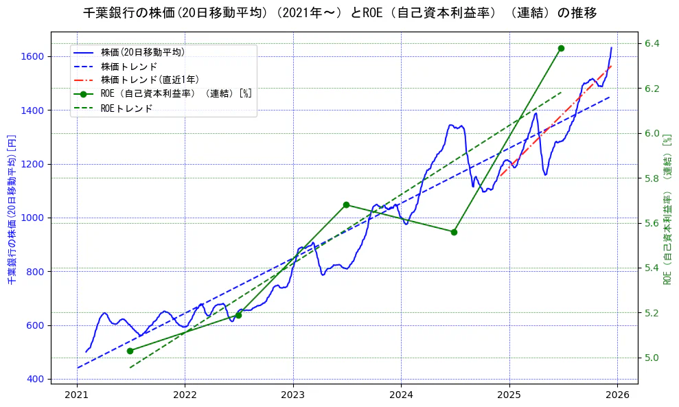 千葉銀行の過去5年間の株価とROE（自己資本利益率）の推移を示す2軸グラフ。株価の回帰直線、ROE（自己資本利益率）回帰直線、直近1年間の株価回帰直線を含み、業績と市場評価の関係性を視覚化。