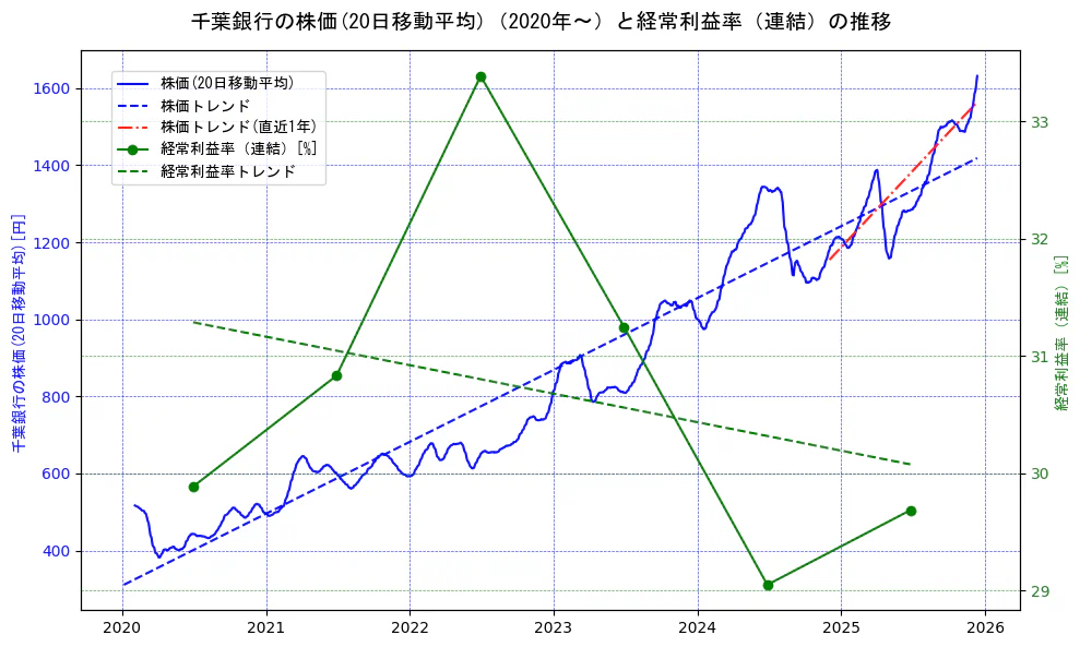 千葉銀行の過去5年間の株価と経常利益率の推移を示す2軸グラフ。株価の回帰直線、経常利益率の回帰直線、直近1年間の株価回帰直線を含み、業績と市場評価の関係性を視覚化。