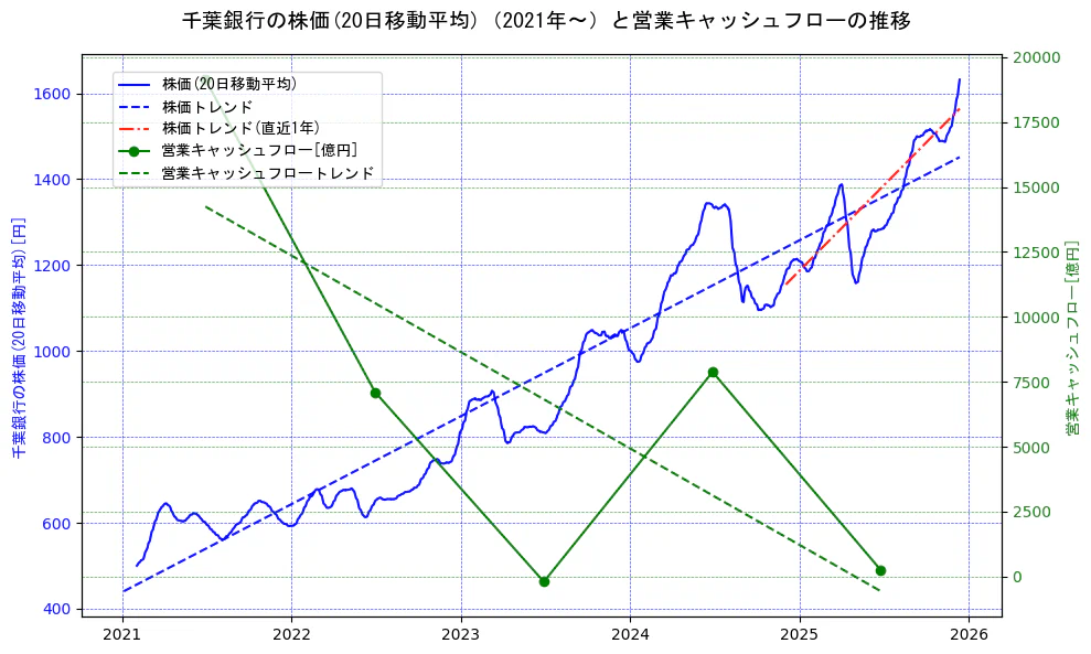 千葉銀行の過去5年間の株価と営業キャッシュフローの推移を示す2軸グラフ。株価の回帰直線、営業キャッシュフローの回帰直線、直近1年間の株価回帰直線を含み、財務指標と市場評価の関係性を視覚化。