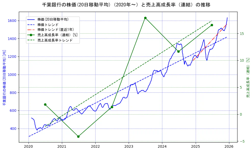 千葉銀行の過去5年間の株価と売上高成長率の推移を示す2軸グラフ。株価の回帰直線、売上高成長率の回帰直線、直近1年間の株価回帰直線を含み、財務指標と市場評価の関係性を視覚化。