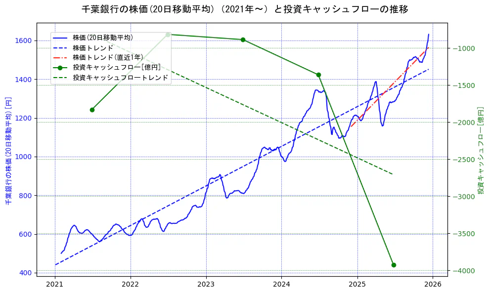 千葉銀行の過去5年間の株価と投資キャッシュフローの推移を示す2軸グラフ。株価の回帰直線、投資キャッシュフローの回帰直線、直近1年間の株価回帰直線を含み、財務指標と市場評価の関係性を視覚化。