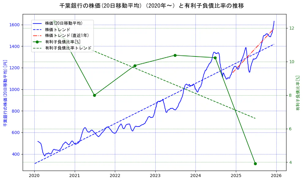 千葉銀行の過去5年間の株価と有利子負債比率の推移を示す2軸グラフ。株価の回帰直線、有利子負債比率の回帰直線、直近1年間の株価回帰直線を含み、財務指標と市場評価の関係性を視覚化。