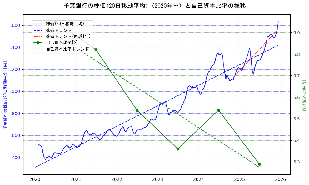 千葉銀行の過去5年間の株価と自己資本比率の推移を示す2軸グラフ。株価の回帰直線、自己資本比率の回帰直線、直近1年間の株価回帰直線を含み、財務指標と市場評価の関係性を視覚化。