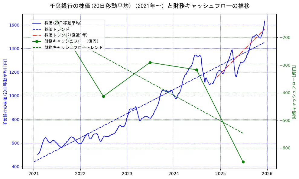 千葉銀行の過去5年間の株価と財務キャッシュフローの推移を示す2軸グラフ。株価の回帰直線、財務キャッシュフローの回帰直線、直近1年間の株価回帰直線を含み、財務指標と市場評価の関係性を視覚化。