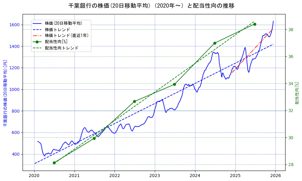 千葉銀行の過去5年間の株価と配当性向の推移を示す2軸グラフ。株価の回帰直線、配当性向の回帰直線、直近1年間の株価回帰直線を含み、財務指標と市場評価の関係性を視覚化。