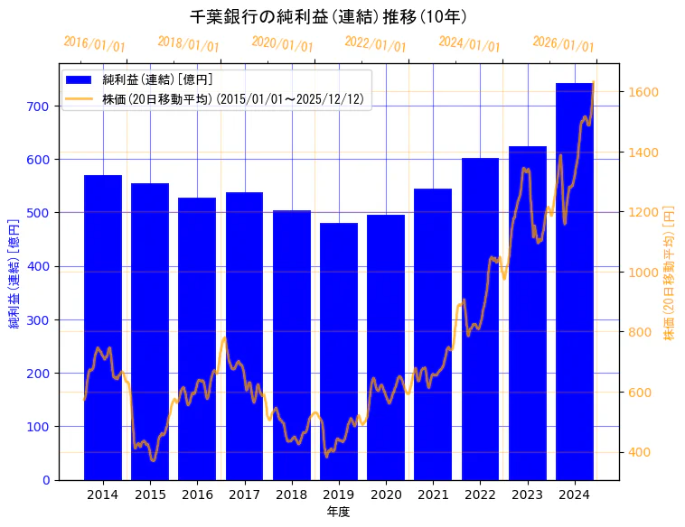株式会社千葉銀行の純利益(連結)と株価の10年間推移（2軸グラフ）