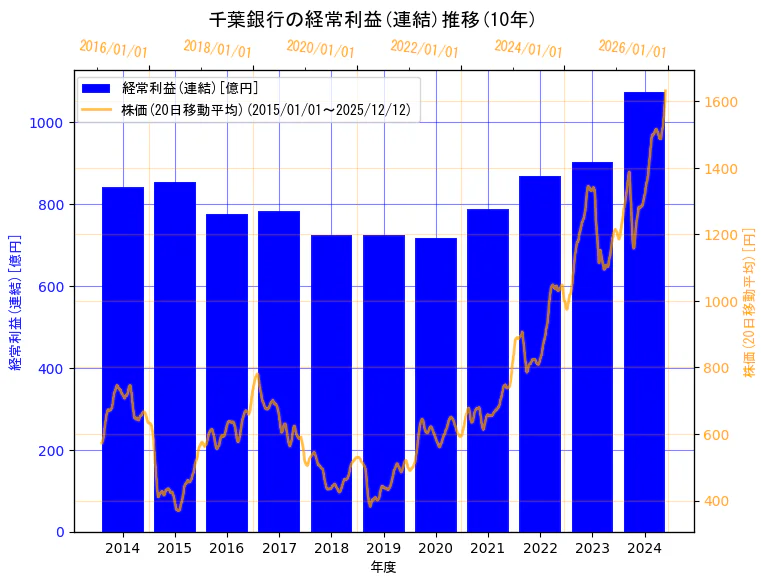 株式会社千葉銀行の経常利益(連結)と株価の10年間推移（2軸グラフ）