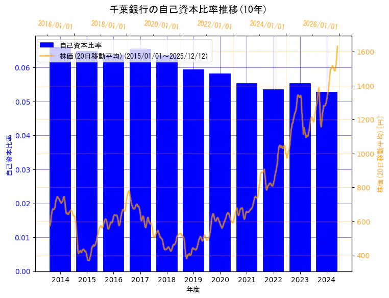 株式会社千葉銀行の自己資本比率と株価の10年間推移（2軸グラフ）