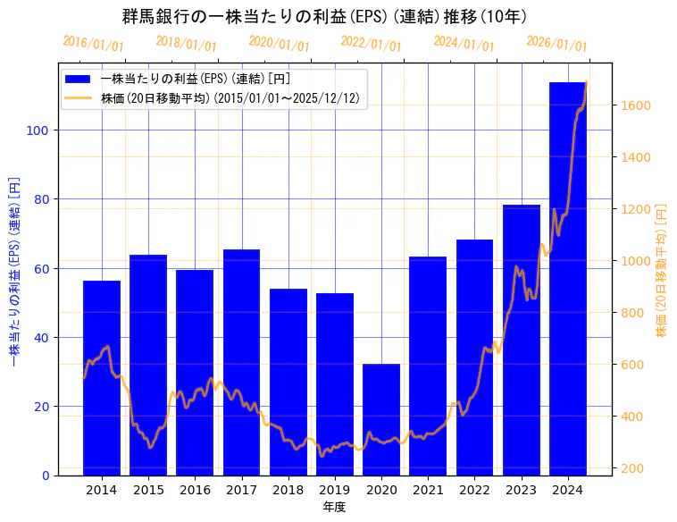 株式会社  群馬銀行の一株当たりの利益(EPS)(連結)と株価の10年間推移（2軸グラフ）