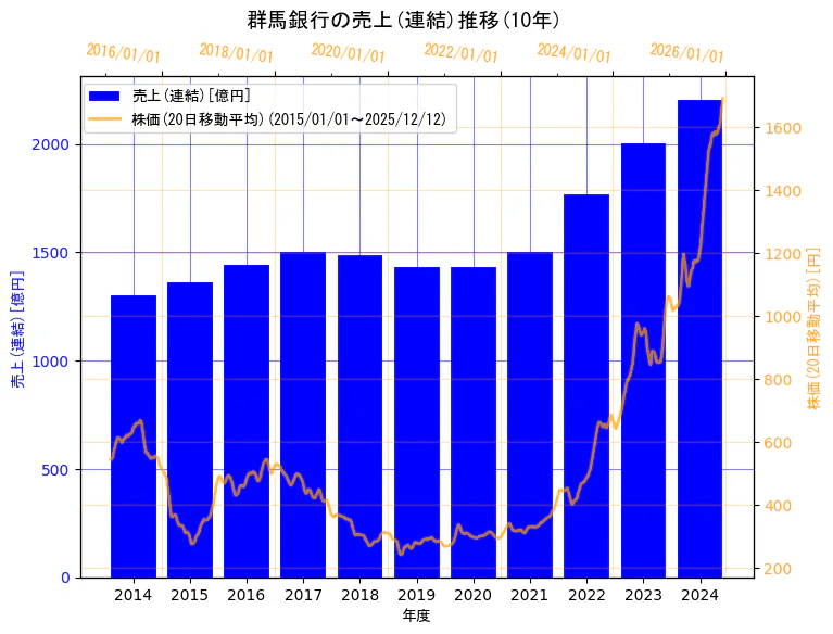 株式会社  群馬銀行の売上(連結)と株価の10年間推移（2軸グラフ）
