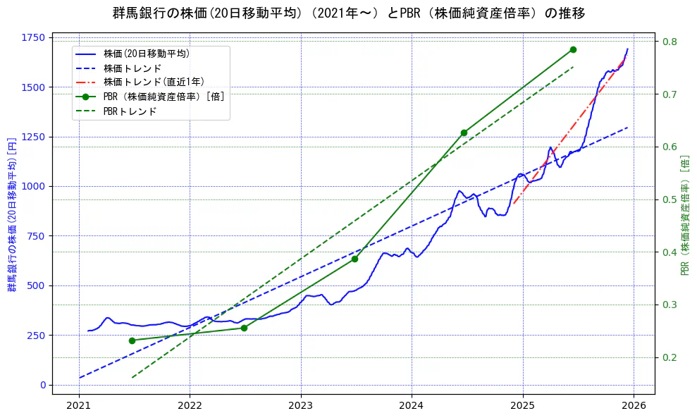 群馬銀行の過去5年間の株価とPBR（株価純資産倍率）の推移を示す2軸グラフ。株価の回帰直線、PBR（株価純資産倍率）の回帰直線、直近1年間の株価回帰直線を含み、財務指標と市場評価の関係性を視覚化。
