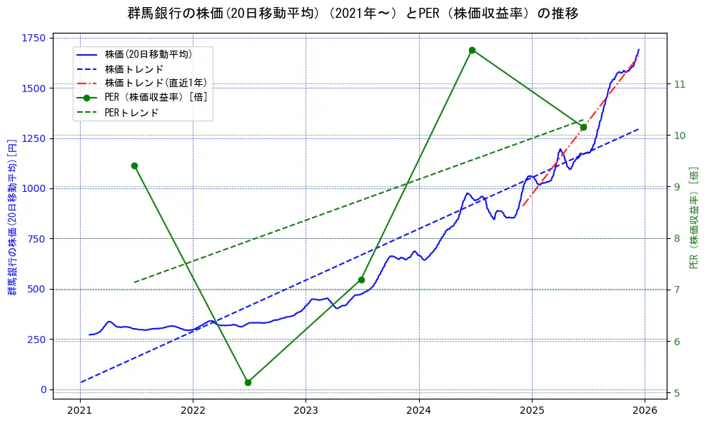群馬銀行の過去5年間の株価とPER（株価収益率）の推移を示す2軸グラフ。株価の回帰直線、PER（株価収益率）の回帰直線、直近1年間の株価回帰直線を含み、財務指標と市場評価の関係性を視覚化。