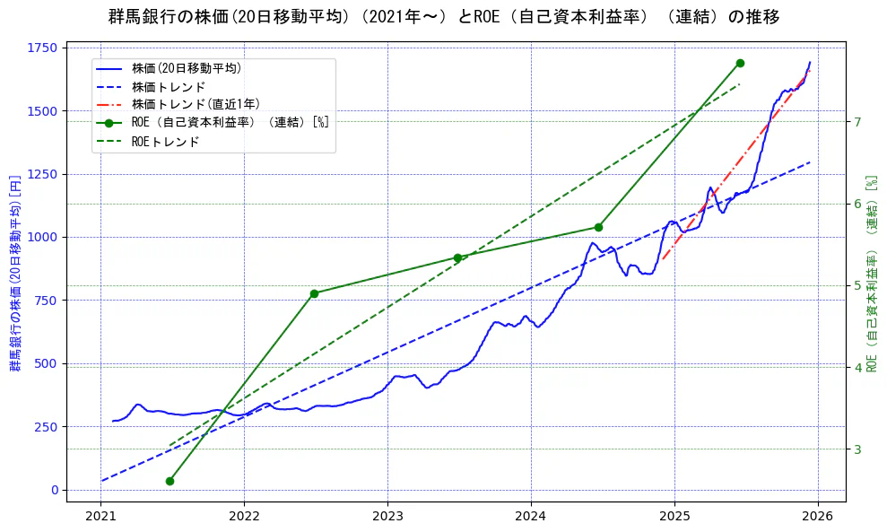 群馬銀行の過去5年間の株価とROE（自己資本利益率）の推移を示す2軸グラフ。株価の回帰直線、ROE（自己資本利益率）回帰直線、直近1年間の株価回帰直線を含み、業績と市場評価の関係性を視覚化。