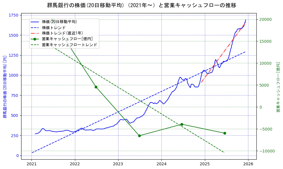 群馬銀行の過去5年間の株価と営業キャッシュフローの推移を示す2軸グラフ。株価の回帰直線、営業キャッシュフローの回帰直線、直近1年間の株価回帰直線を含み、財務指標と市場評価の関係性を視覚化。