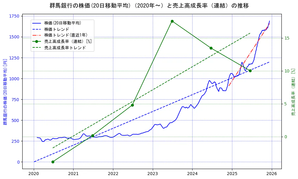 群馬銀行の過去5年間の株価と売上高成長率の推移を示す2軸グラフ。株価の回帰直線、売上高成長率の回帰直線、直近1年間の株価回帰直線を含み、財務指標と市場評価の関係性を視覚化。