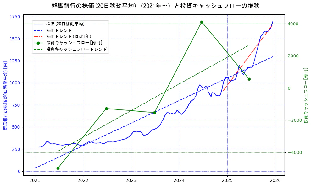 群馬銀行の過去5年間の株価と投資キャッシュフローの推移を示す2軸グラフ。株価の回帰直線、投資キャッシュフローの回帰直線、直近1年間の株価回帰直線を含み、財務指標と市場評価の関係性を視覚化。