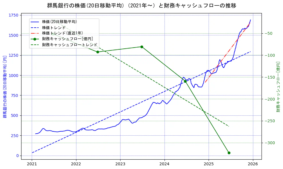 群馬銀行の過去5年間の株価と財務キャッシュフローの推移を示す2軸グラフ。株価の回帰直線、財務キャッシュフローの回帰直線、直近1年間の株価回帰直線を含み、財務指標と市場評価の関係性を視覚化。