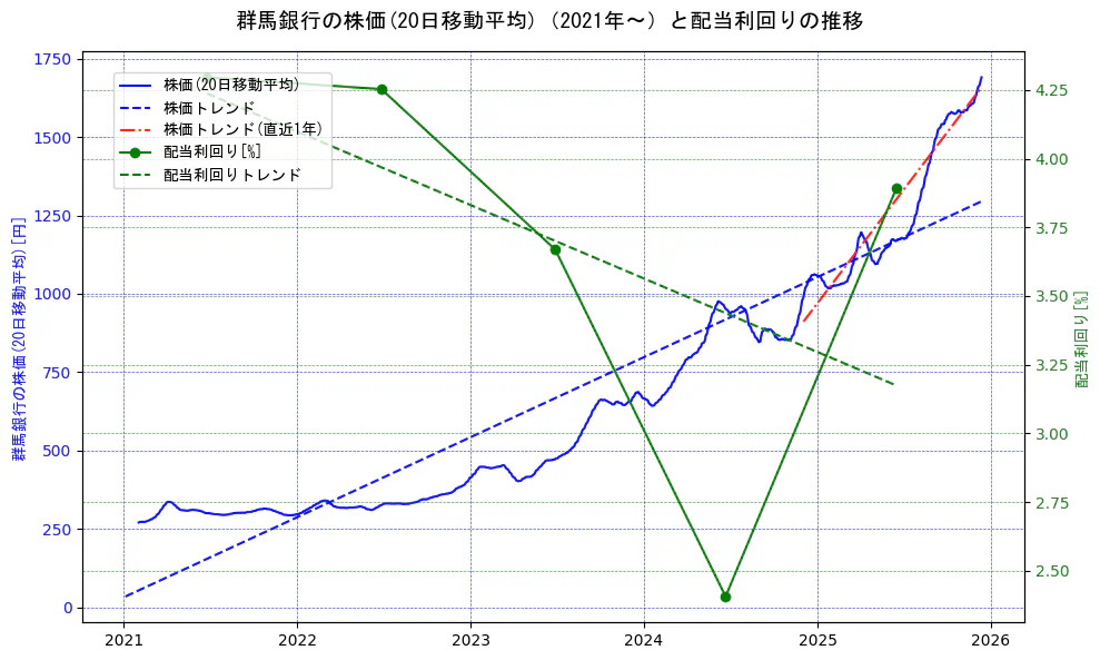 群馬銀行の過去5年間の株価と配当利回りの推移を示す2軸グラフ。株価の回帰直線、配当利回りの回帰直線、直近1年間の株価回帰直線を含み、財務指標と市場評価の関係性を視覚化。
